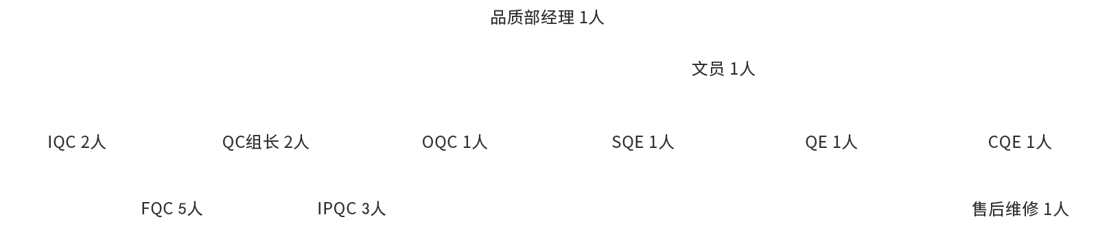 品质部组织架构